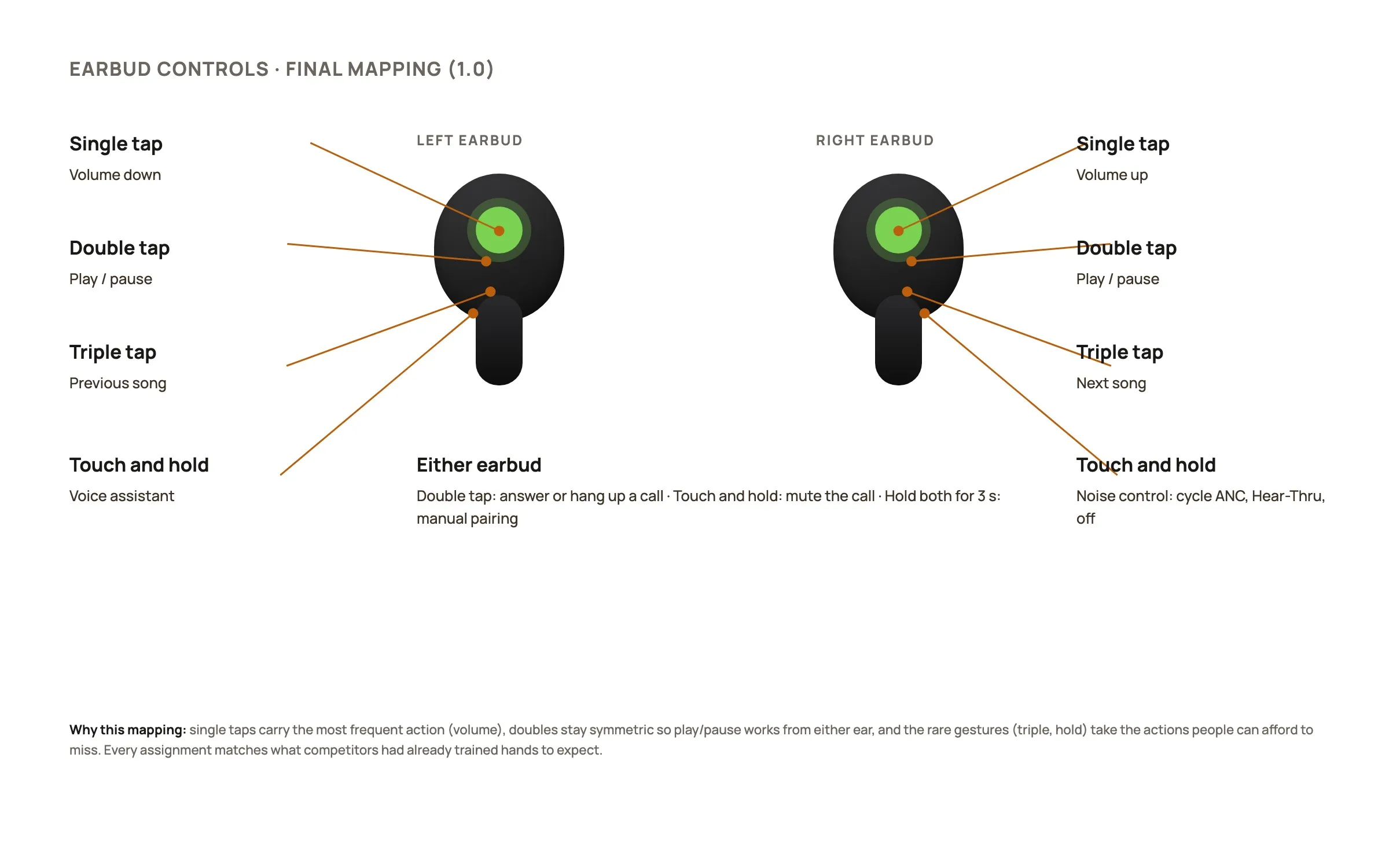 Core feature: earbud controls: The Mapping
