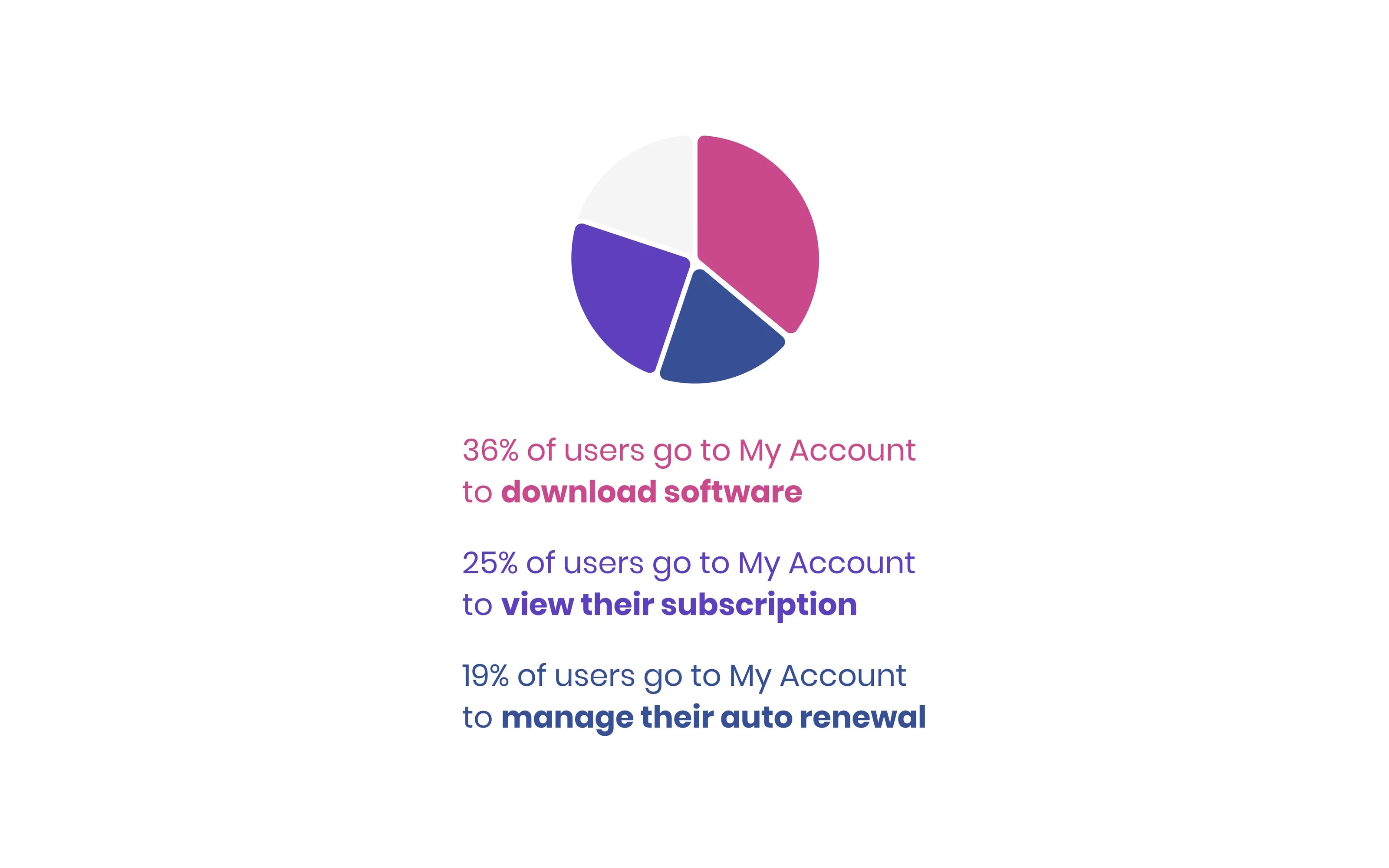 The task-share chart, the journey map and the redesign screen map